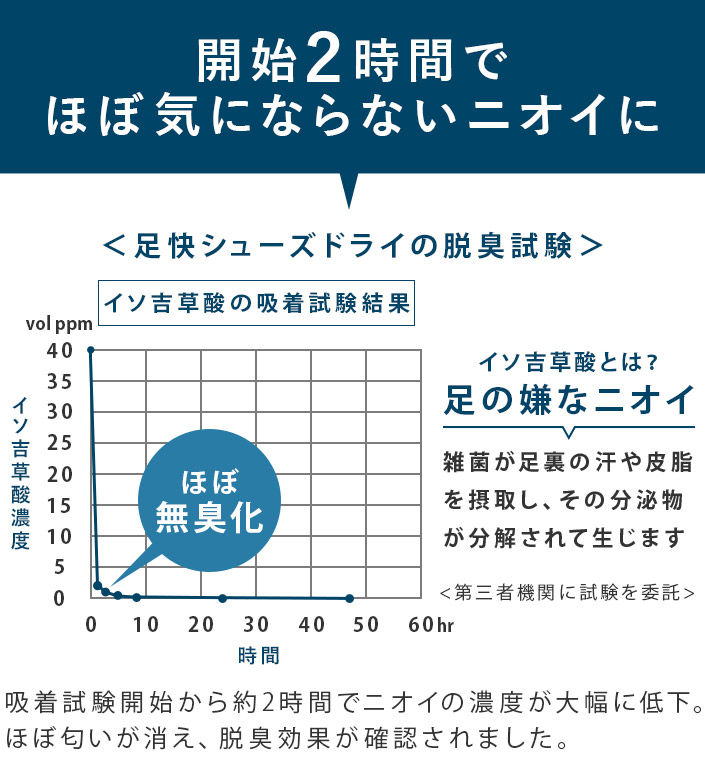 開始1時間でほぼ気にならないニオイに