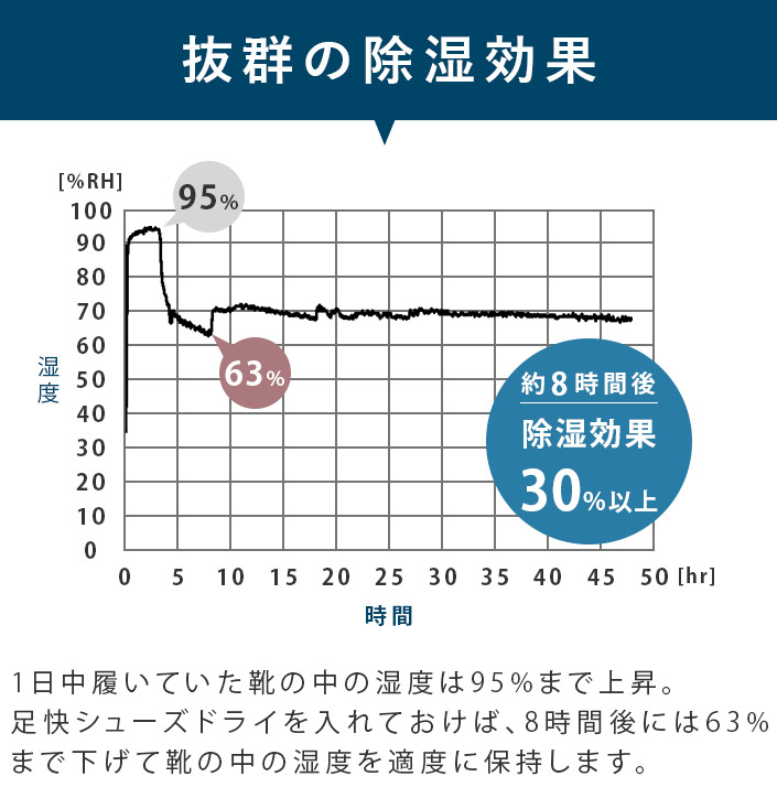 抜群の除湿力