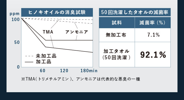 消臭試験