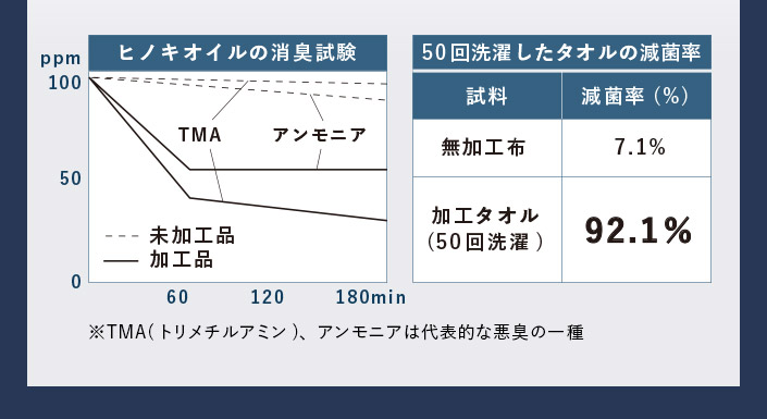 消臭試験