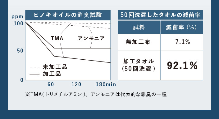 消臭試験